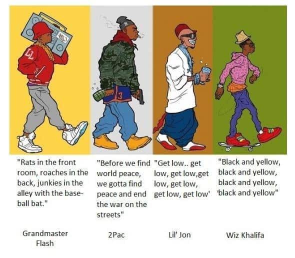 Evolution of Rappers