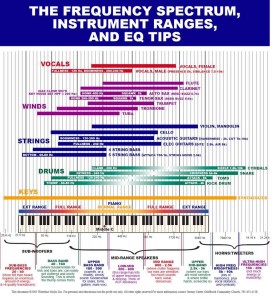 The Frequency Spectrum, Instrument Ranges And EQ Tips