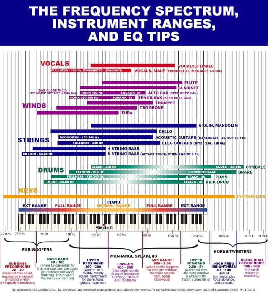 5 Frequency Chart